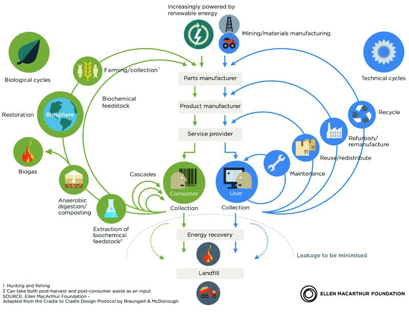 1.2 The circular economy Ellen MacArthur Foundation 2012 p24 Reproduced with permission